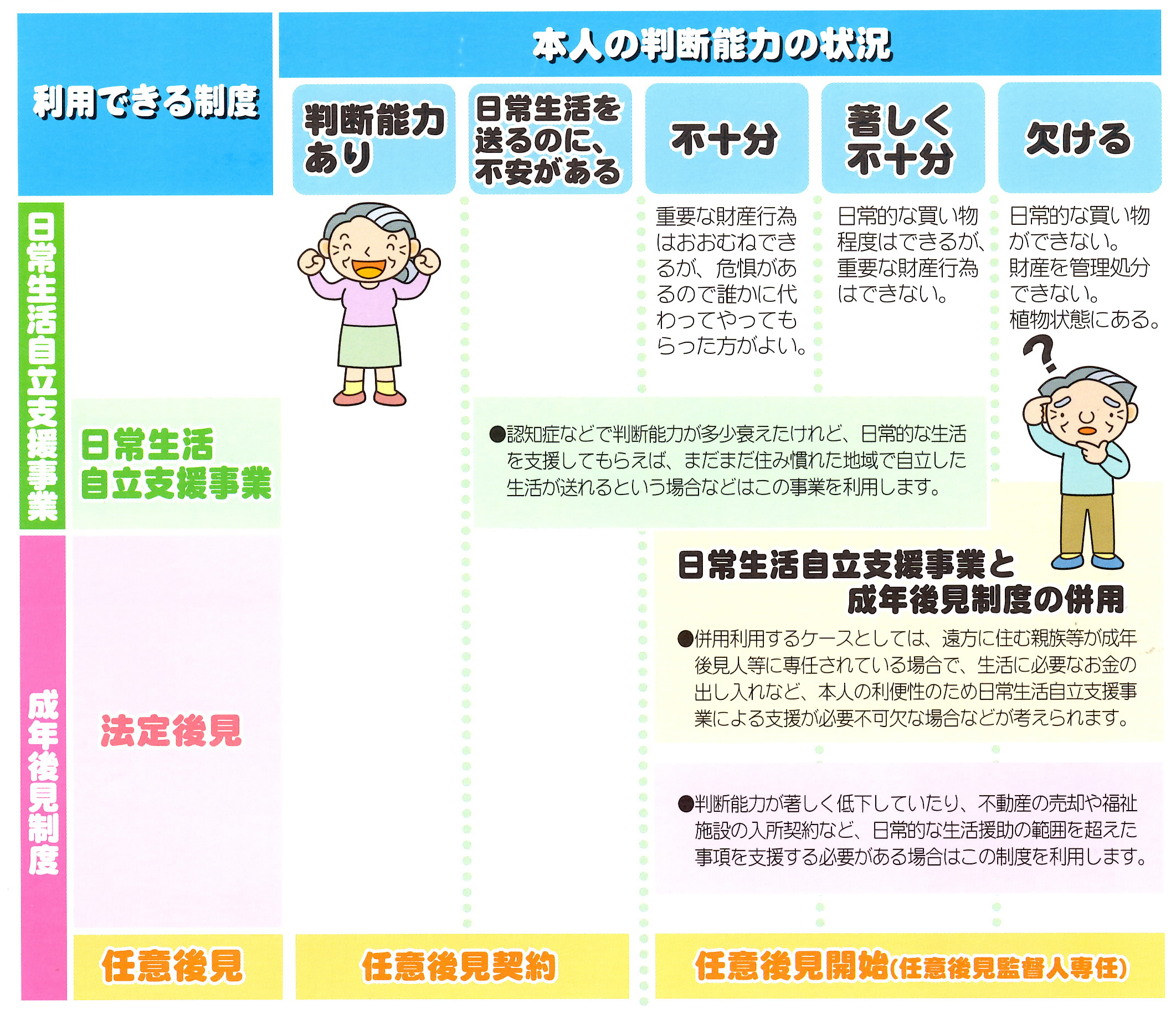 日常生活自立支援事業事業