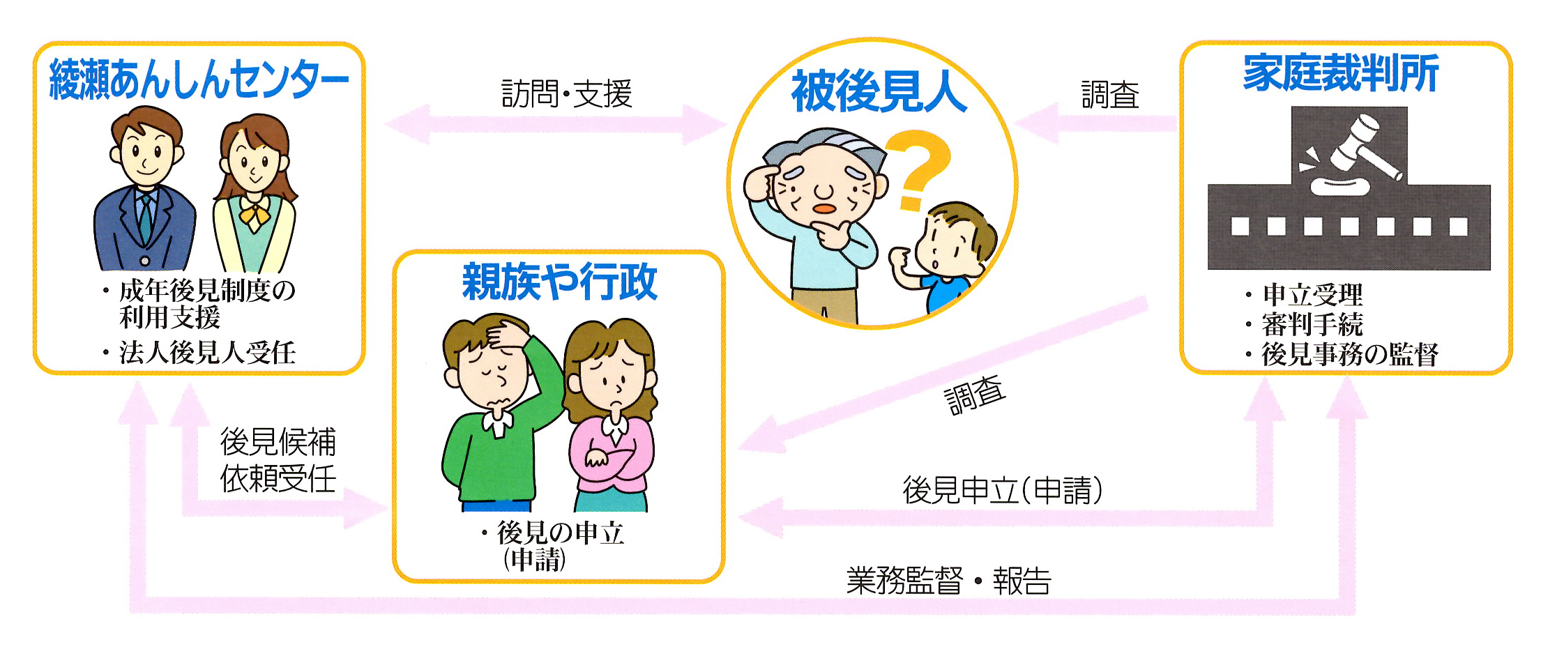 サービス利用手順の流れ